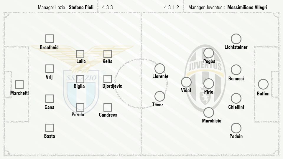 Formasi Lazio Vs Juventus Copyright: &copy; Grafis: Eli Suhaeli/INDOSPORT